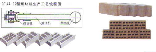 雙免 空心磚機(jī)工藝流程