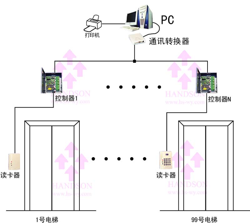 批發(fā)電梯門禁系統(tǒng)