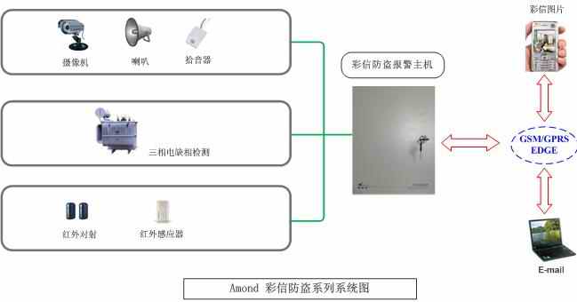 變壓器三相電斷電報警|電力防盜報警器