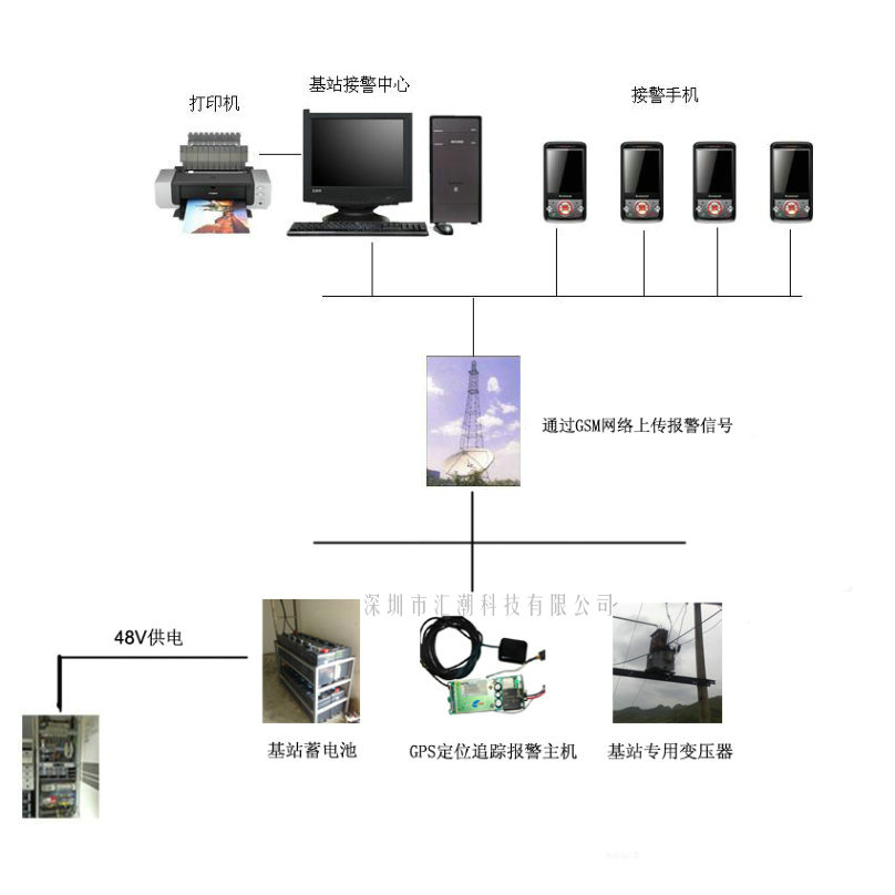 基站蓄電池防盜報(bào)警追蹤系統(tǒng)