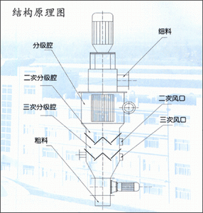 供應(yīng)：氣流分級機(jī)、分級機(jī)、高效氣流分級機(jī)