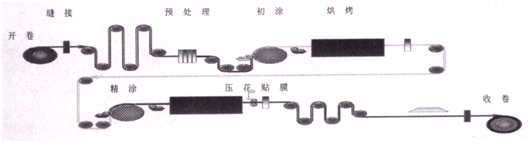 彩涂卷