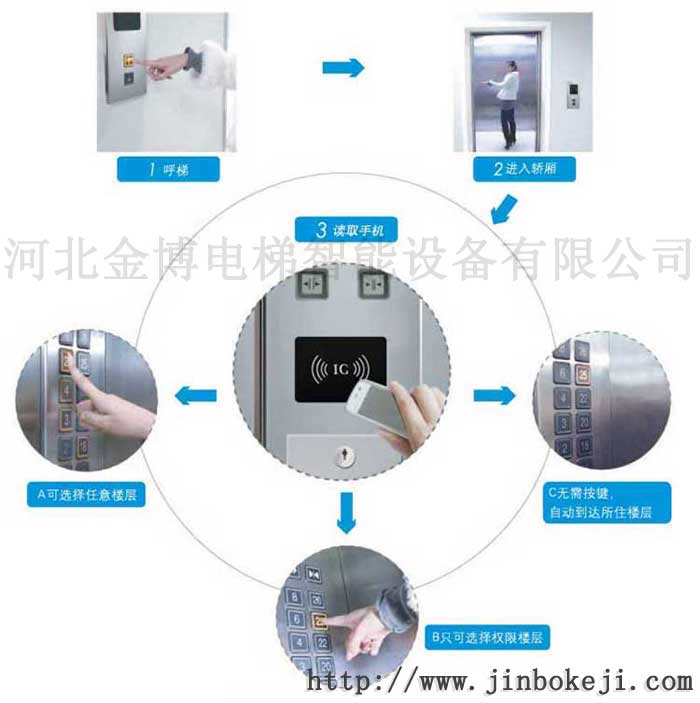 電梯刷卡系統(tǒng)手機(jī)刷卡系統(tǒng)電梯控制器