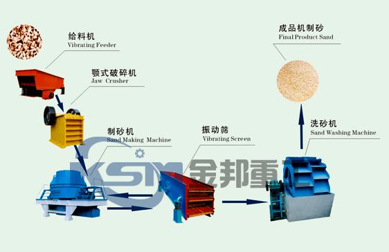 石頭制砂生產(chǎn)線/石打石破碎機/制砂機械