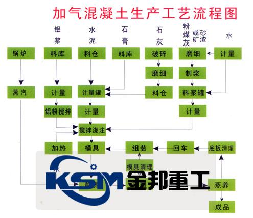 河南加氣混凝土磚設(shè)備/加氣混凝土生產(chǎn)線/加氣塊設(shè)備