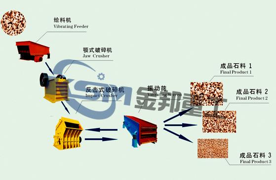 破碎石頭機/石頭碎石機/公路石料破碎生產(chǎn)線