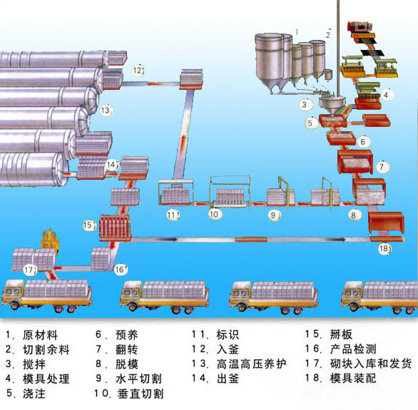 鑫順加氣混凝土砌塊磚生產工藝