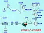 灰砂磚設(shè)備生產(chǎn)方法鄭州市鑫海機械