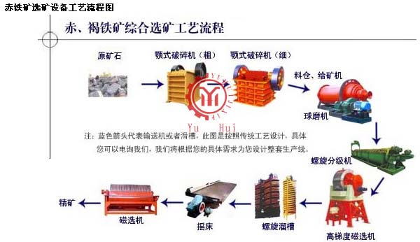 褐鐵礦選礦生產(chǎn)流程設(shè)備-河南整套褐鐵礦設(shè)備多少錢