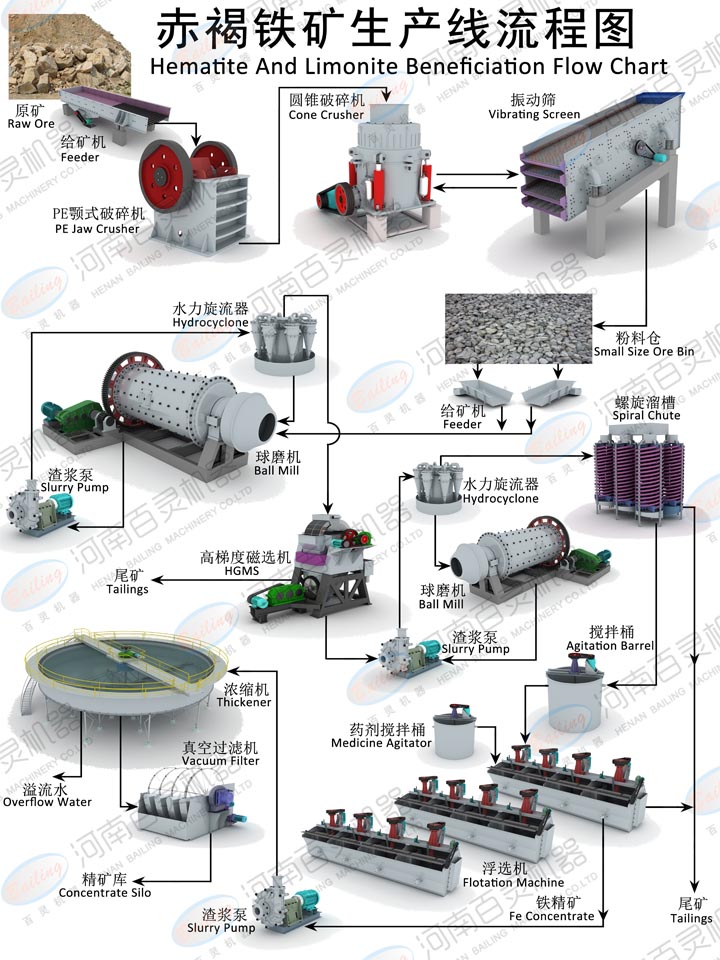 赤鐵礦的選礦方法 赤鐵礦的選礦設(shè)備