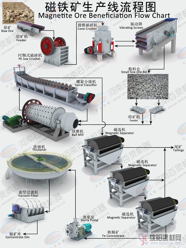陜西磁鐵礦選礦設(shè)備生產(chǎn)廠家