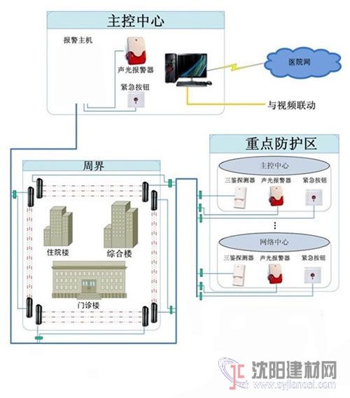 緊急報(bào)警系統(tǒng)