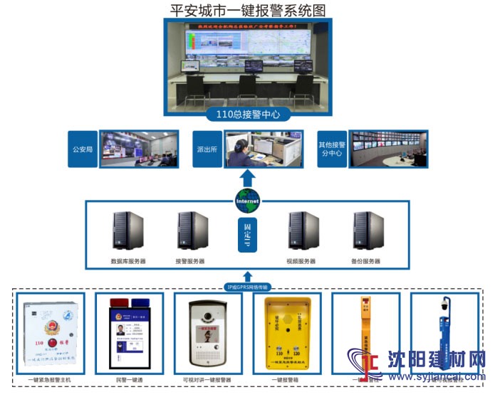 平安城市一鍵緊急求助報警系統(tǒng)